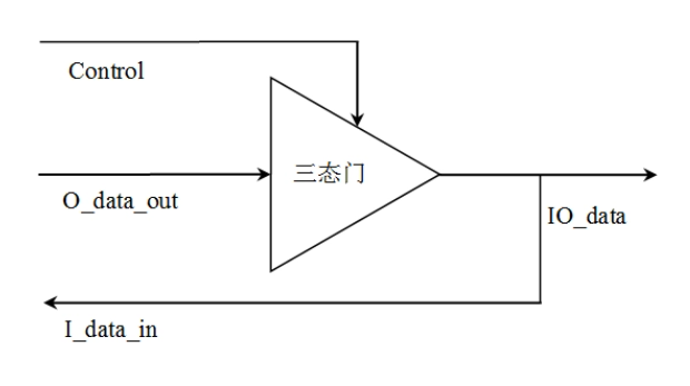 三態(tài)門(mén)輸出的三種狀態(tài)