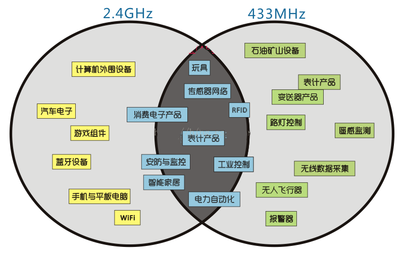 宇凡微低功耗無(wú)線433MHz芯片組網(wǎng)應(yīng)用類型