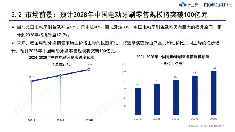 電動牙刷行業(yè)洞察白皮書0822_15