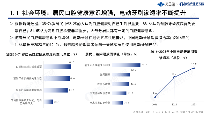 電動牙刷行業(yè)洞察白皮書0822_04