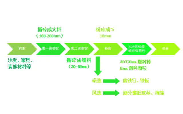 城市固廢大件垃圾何去何從？破碎分選生產線