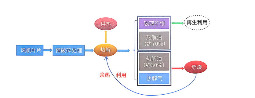 風電“退役潮”來襲，葉片熱解處理設備解鎖